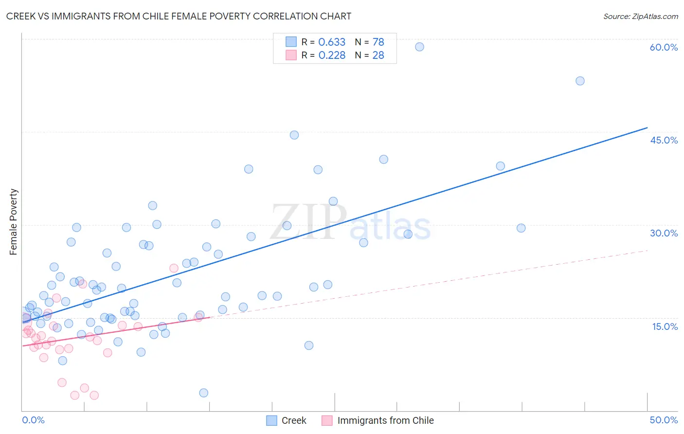 Creek vs Immigrants from Chile Female Poverty