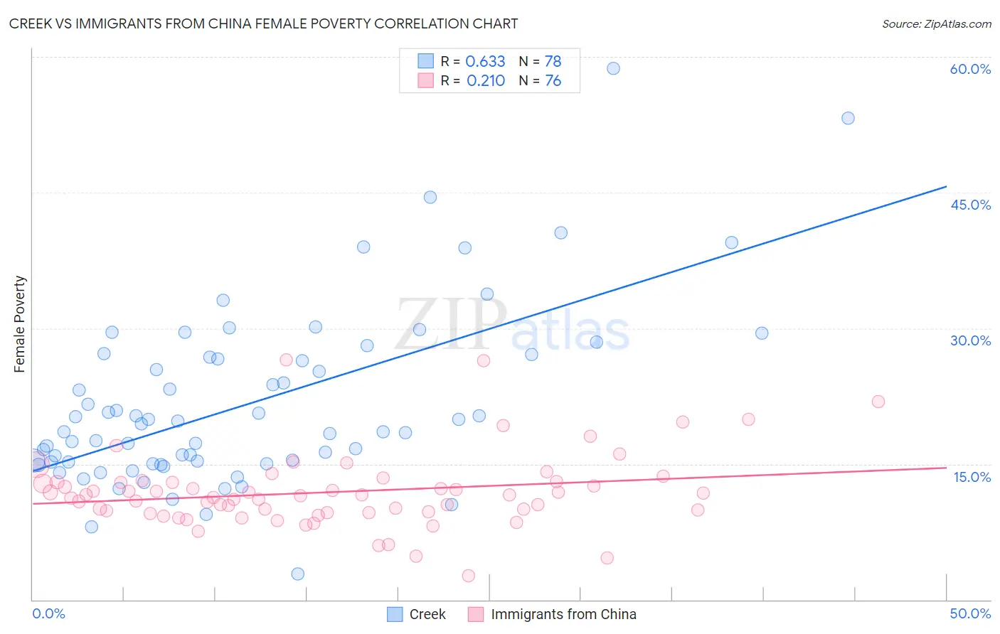 Creek vs Immigrants from China Female Poverty