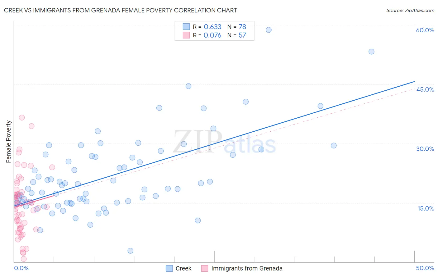 Creek vs Immigrants from Grenada Female Poverty