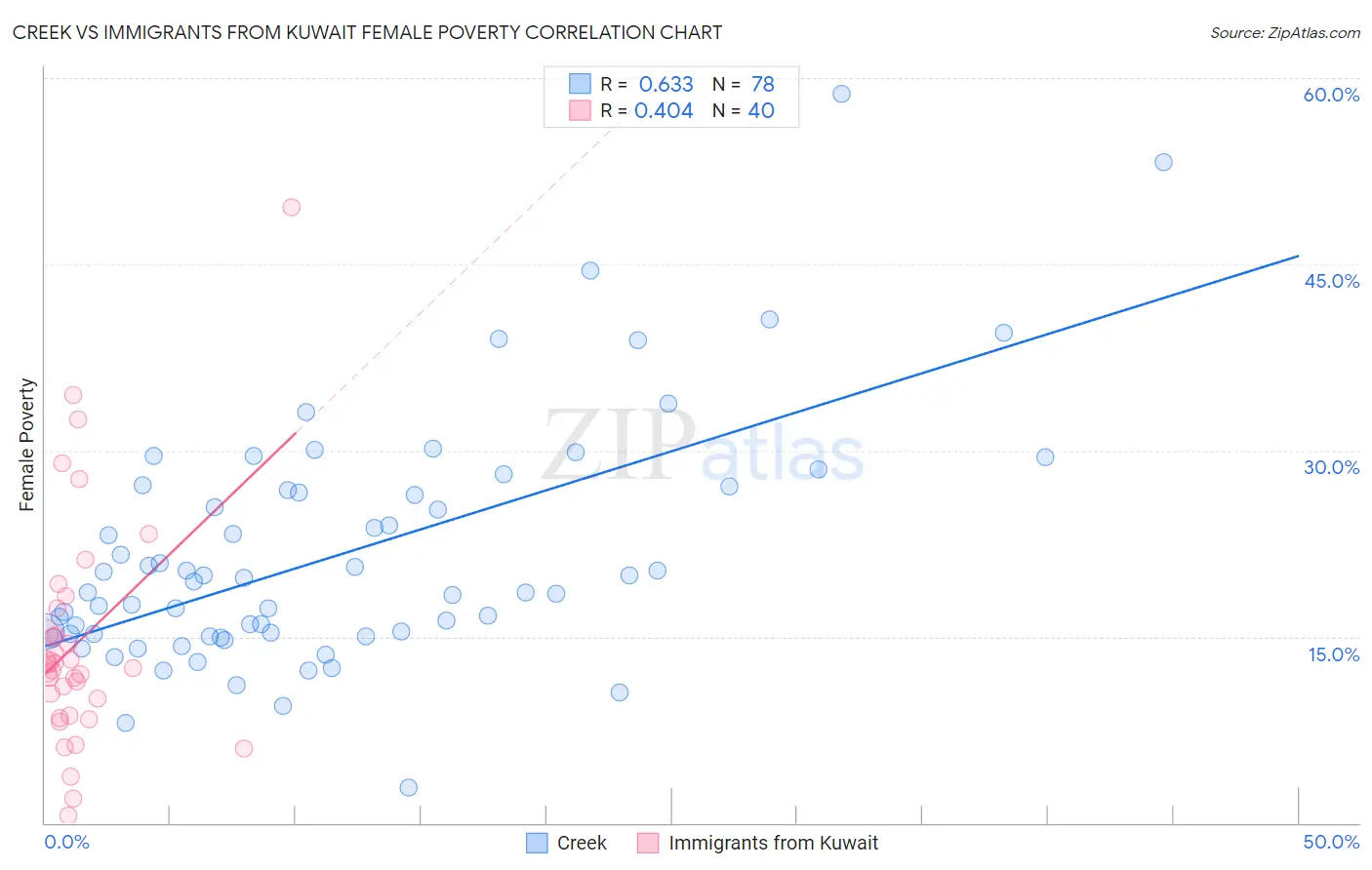 Creek vs Immigrants from Kuwait Female Poverty