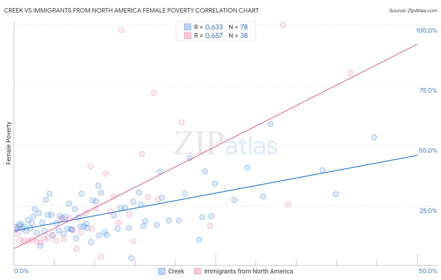 Creek vs Immigrants from North America Female Poverty