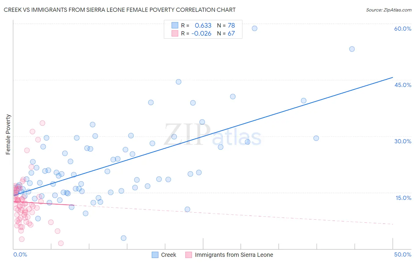 Creek vs Immigrants from Sierra Leone Female Poverty