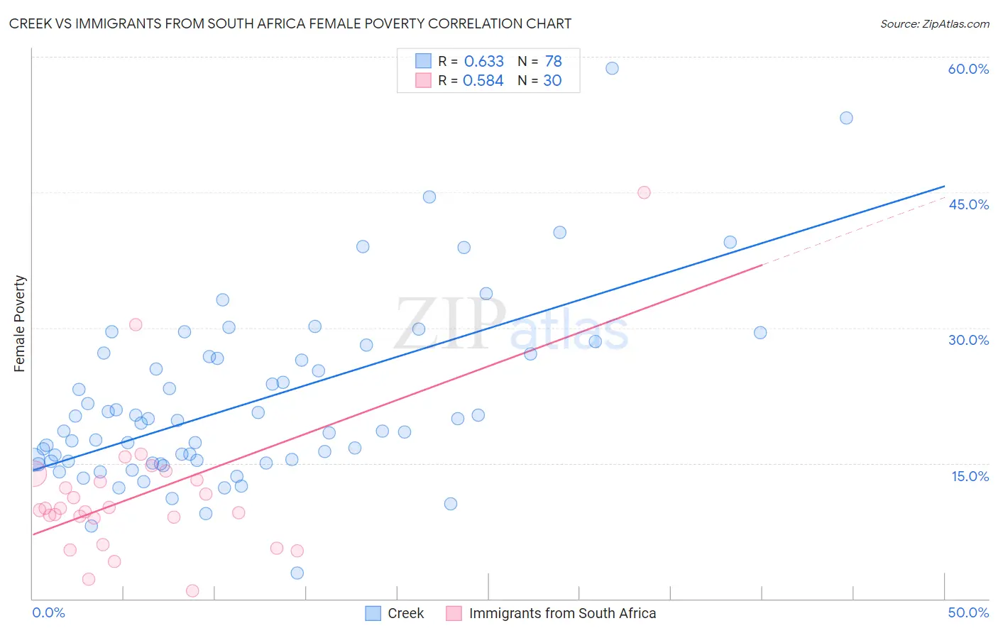 Creek vs Immigrants from South Africa Female Poverty