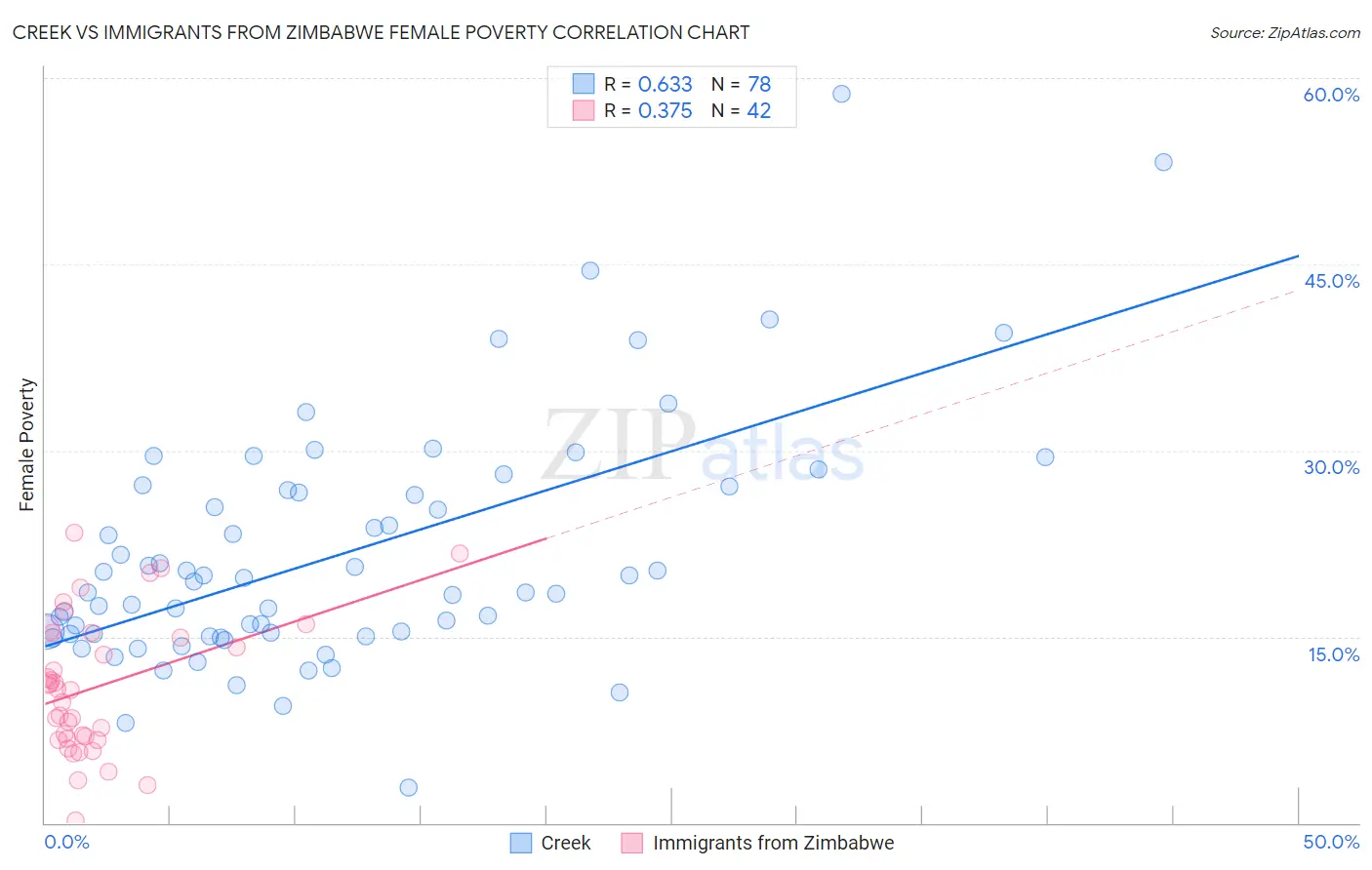 Creek vs Immigrants from Zimbabwe Female Poverty