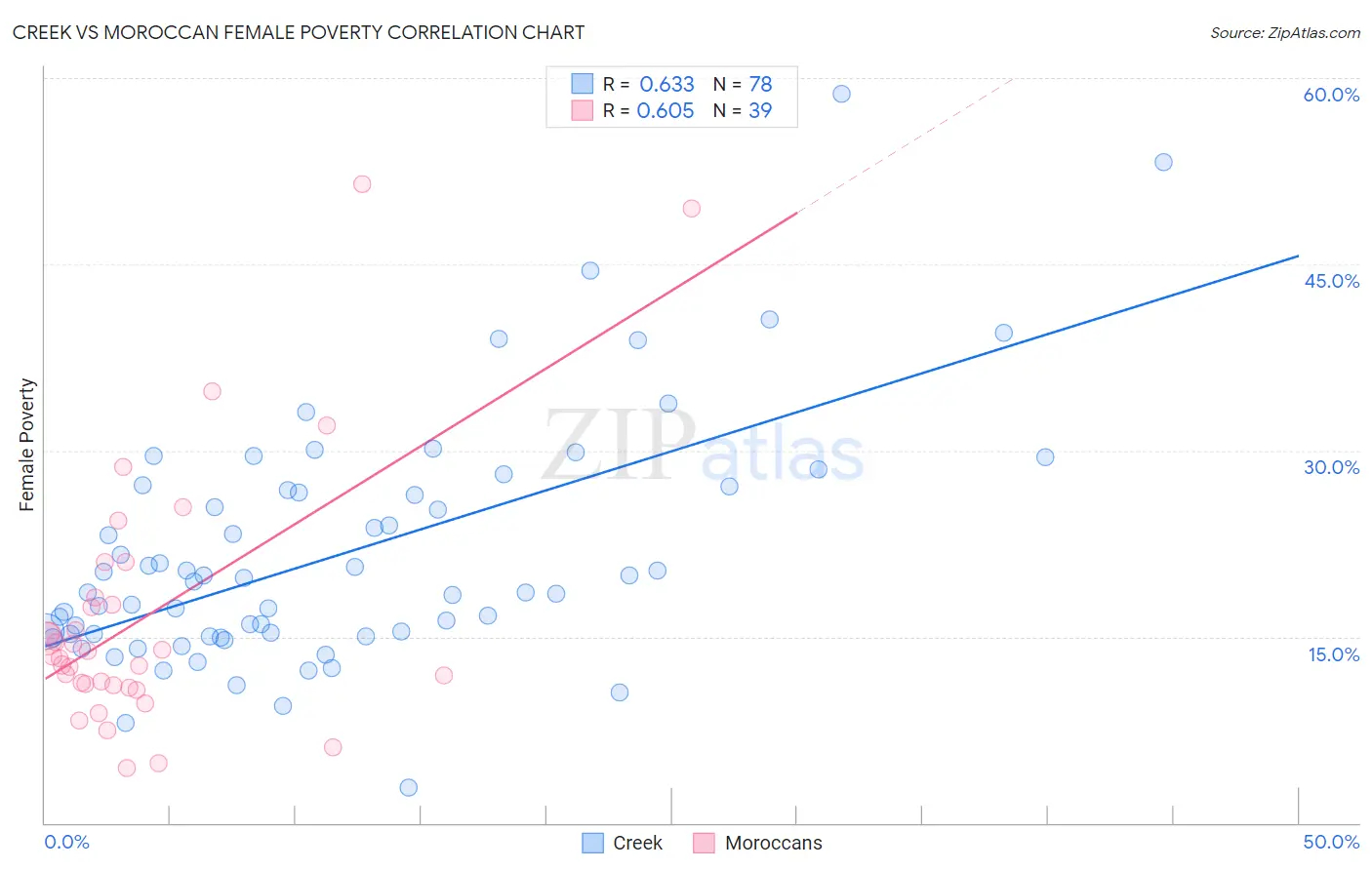 Creek vs Moroccan Female Poverty