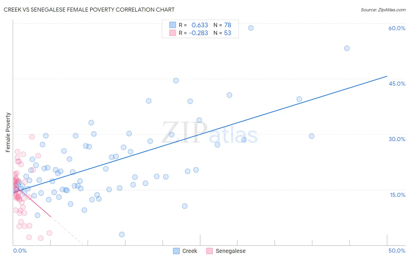 Creek vs Senegalese Female Poverty