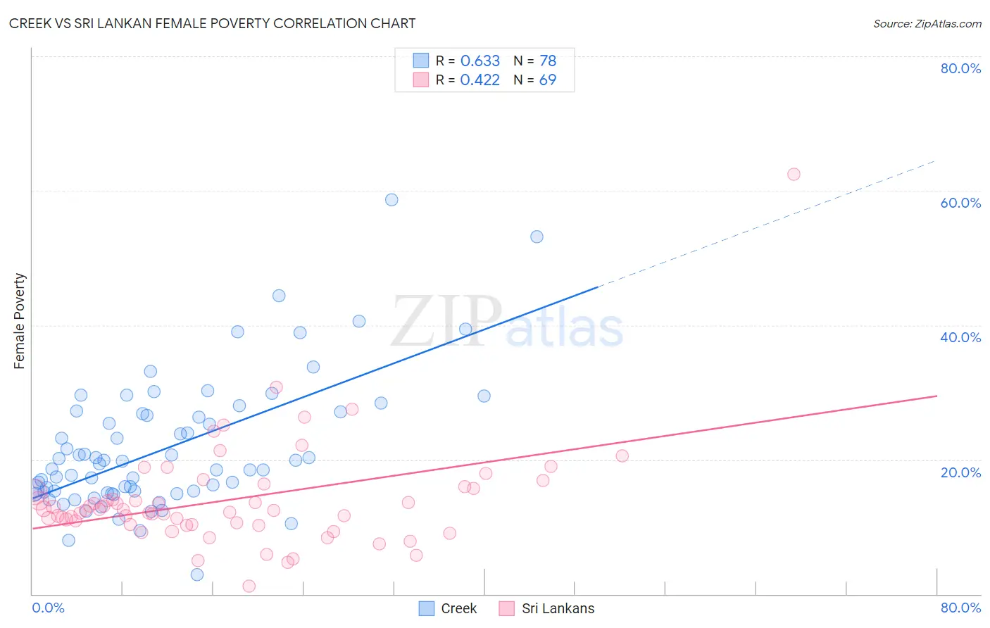 Creek vs Sri Lankan Female Poverty