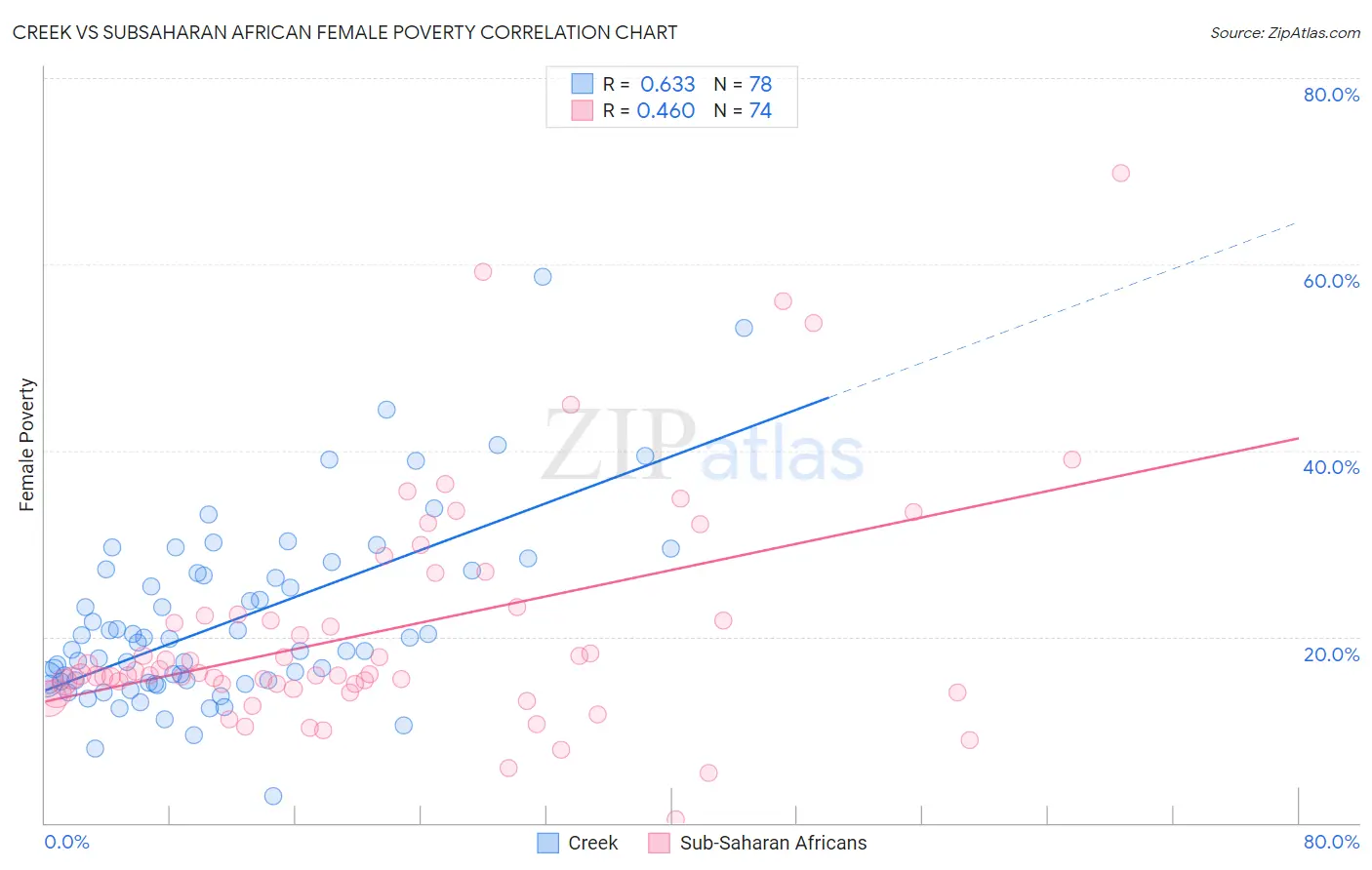 Creek vs Subsaharan African Female Poverty