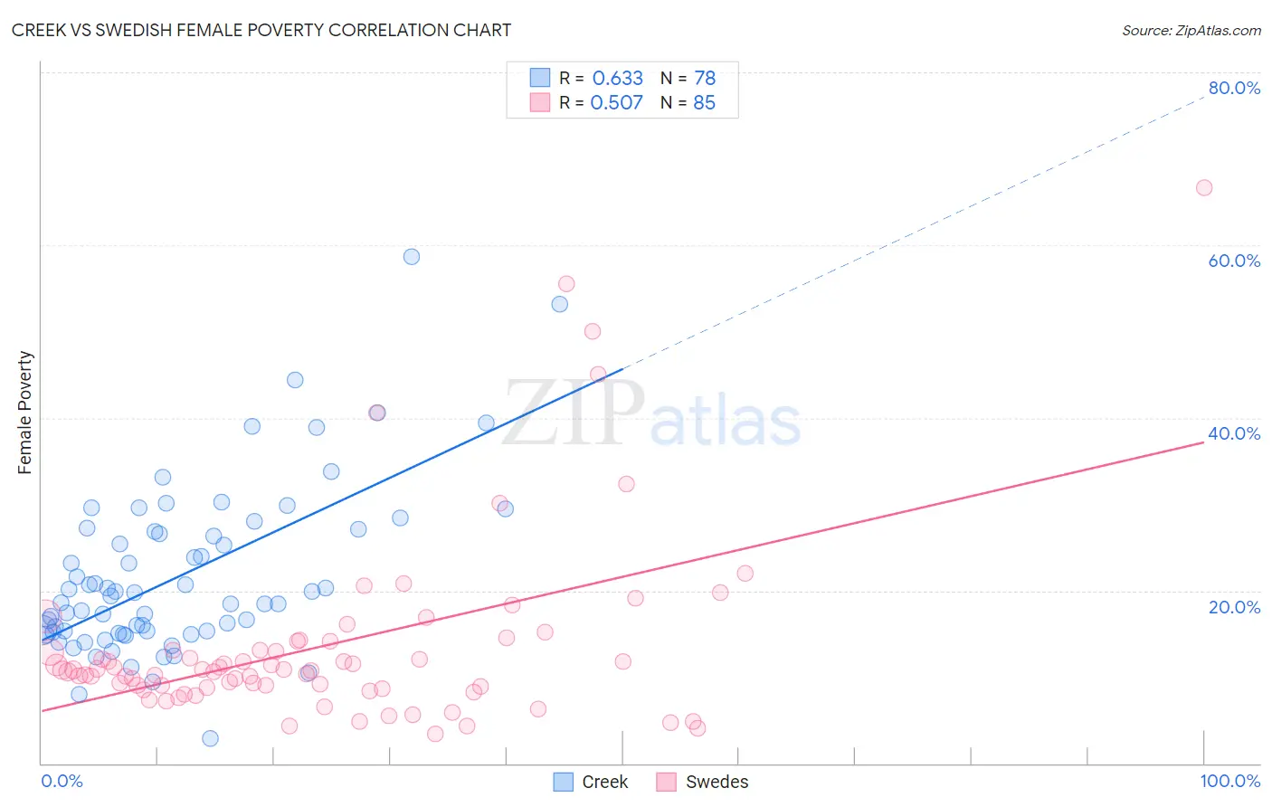 Creek vs Swedish Female Poverty