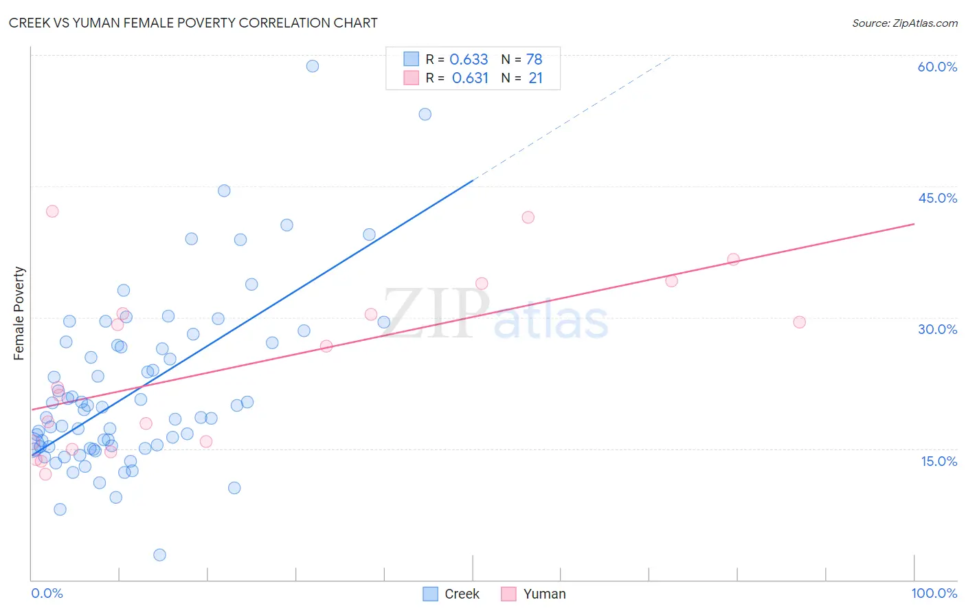 Creek vs Yuman Female Poverty