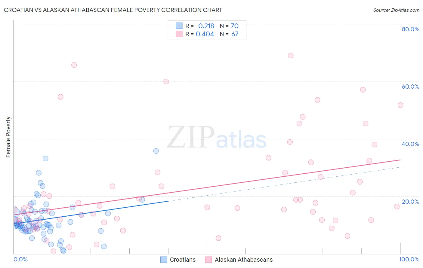 Croatian vs Alaskan Athabascan Female Poverty