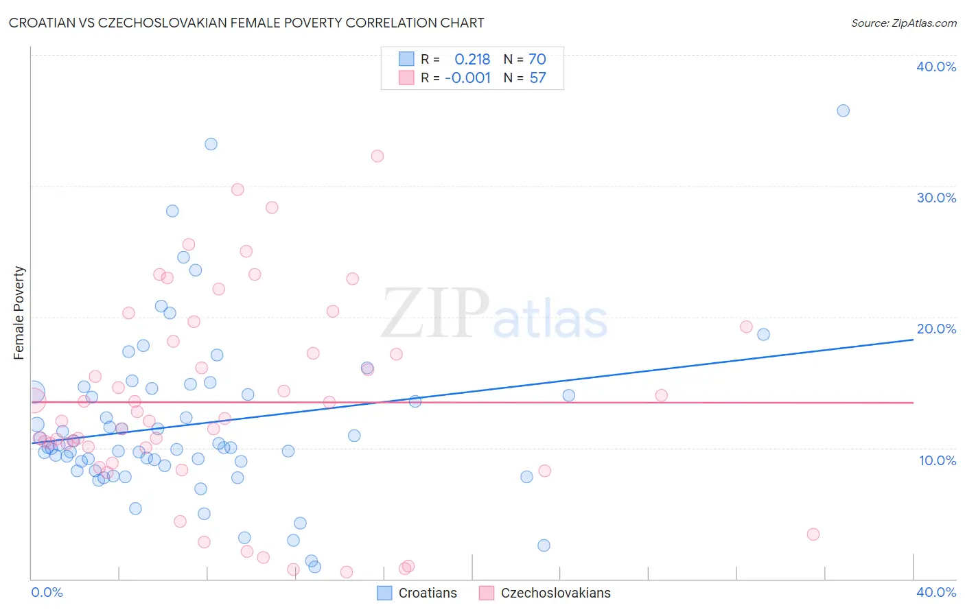 Croatian vs Czechoslovakian Female Poverty