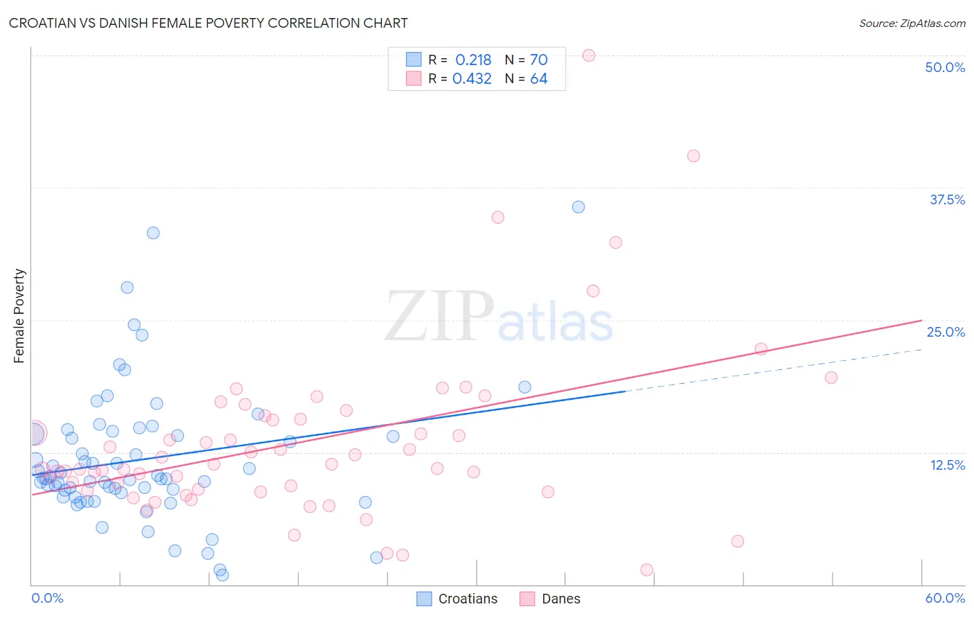 Croatian vs Danish Female Poverty