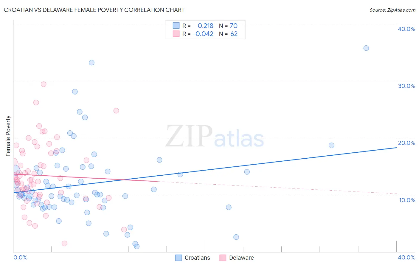 Croatian vs Delaware Female Poverty