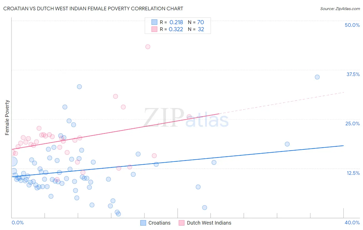 Croatian vs Dutch West Indian Female Poverty