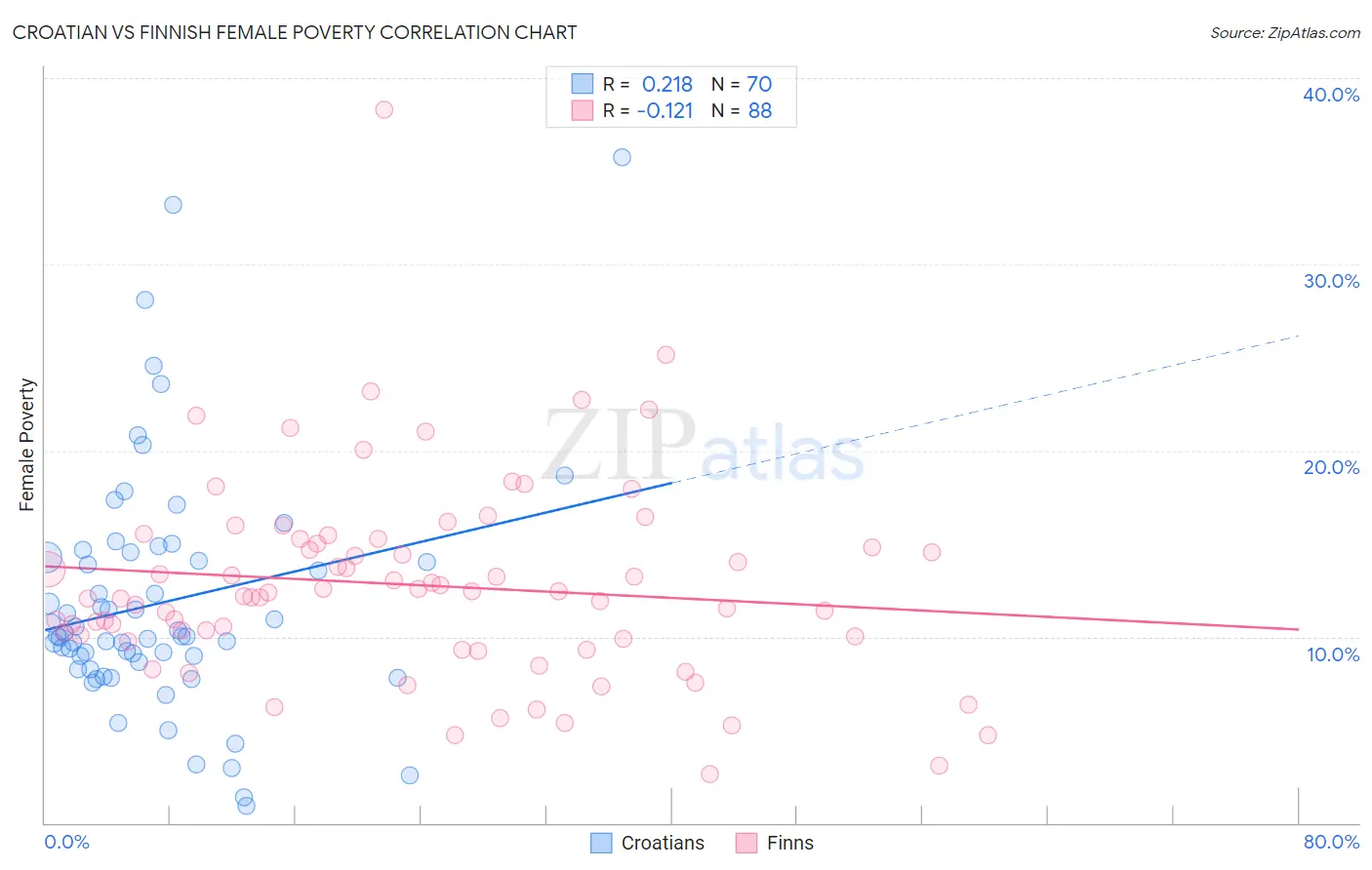 Croatian vs Finnish Female Poverty