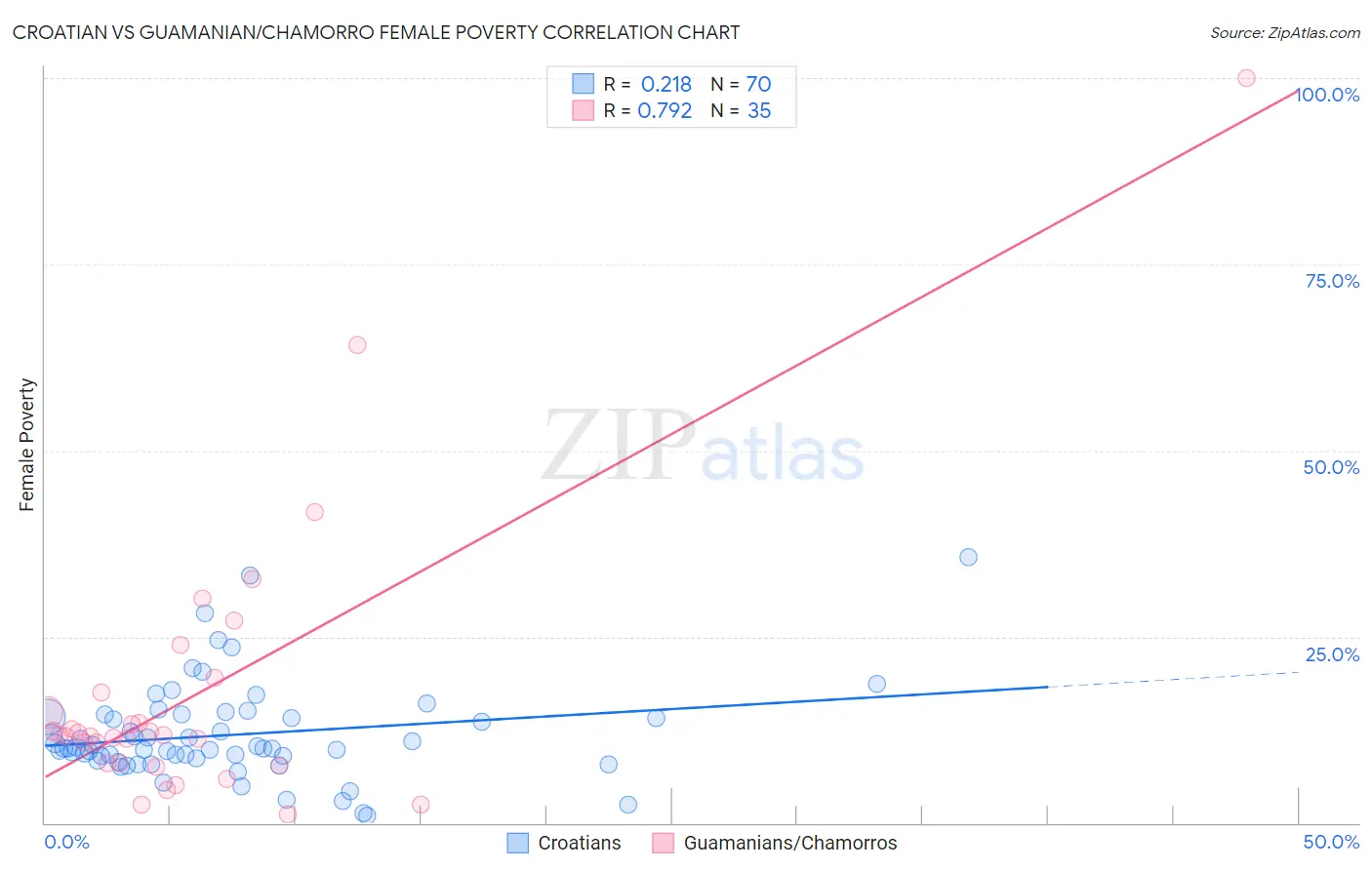 Croatian vs Guamanian/Chamorro Female Poverty