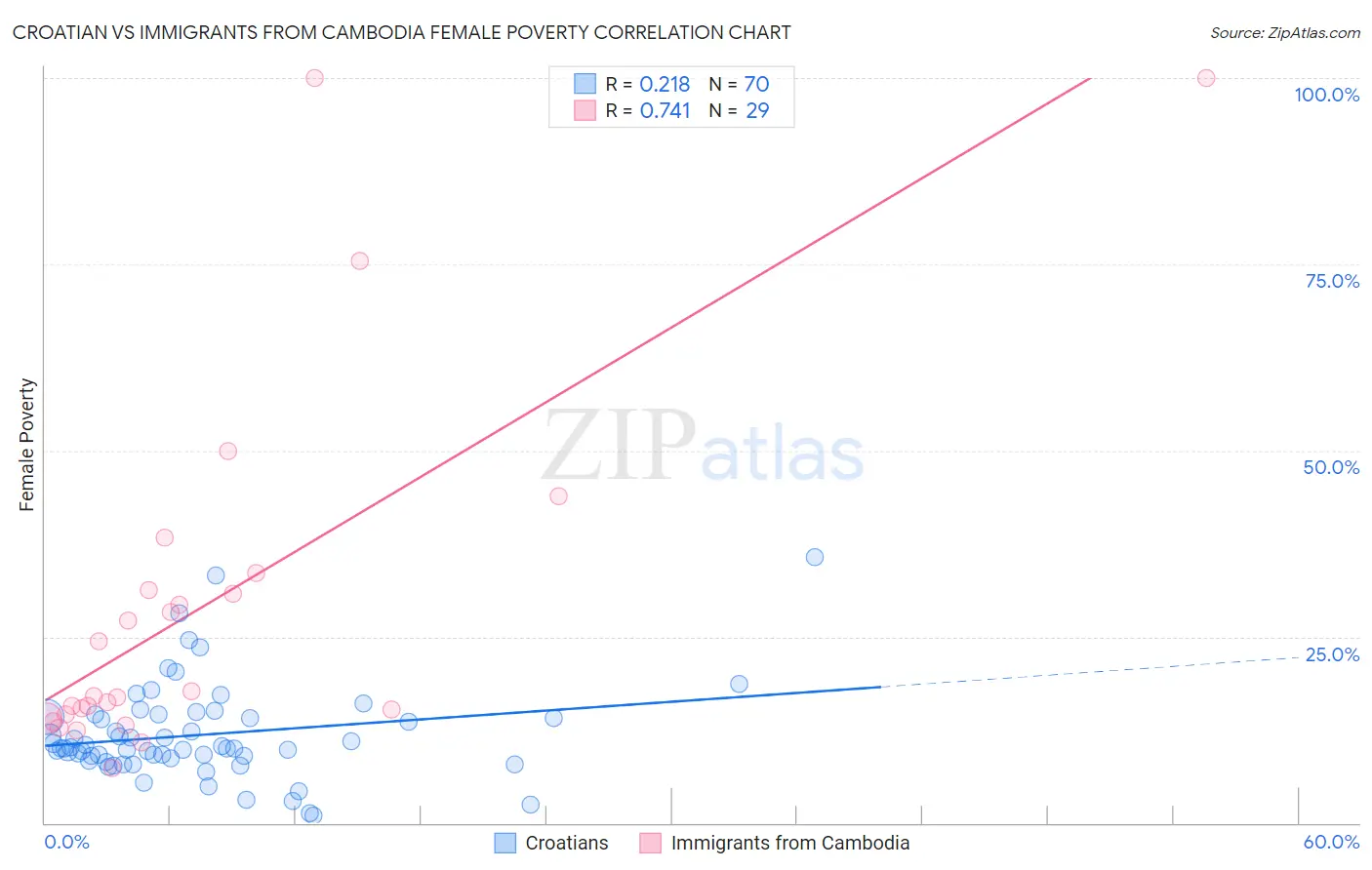 Croatian vs Immigrants from Cambodia Female Poverty