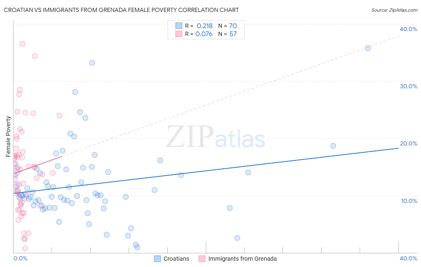 Croatian vs Immigrants from Grenada Female Poverty