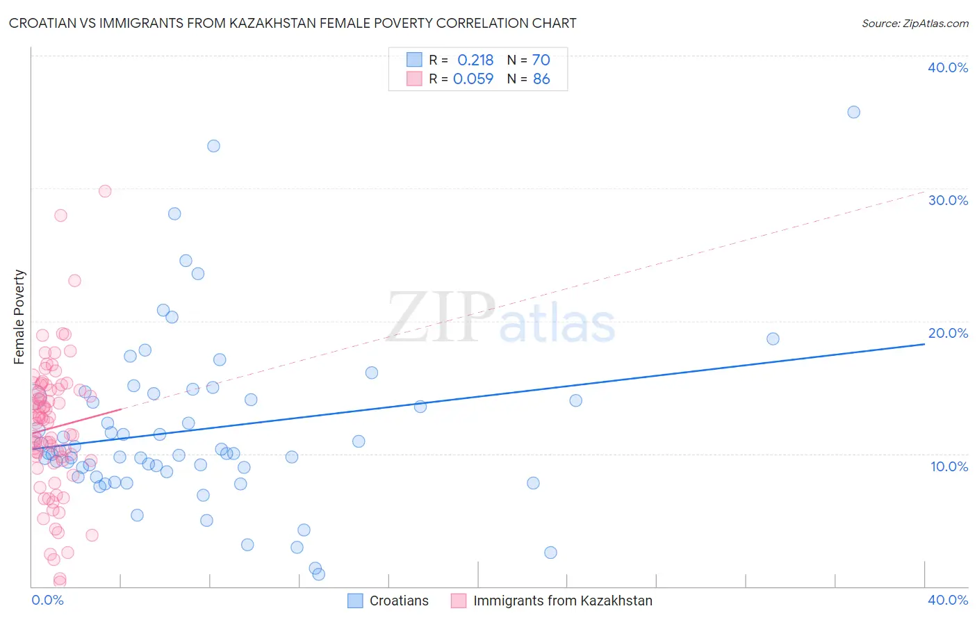 Croatian vs Immigrants from Kazakhstan Female Poverty