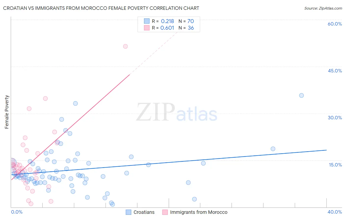 Croatian vs Immigrants from Morocco Female Poverty