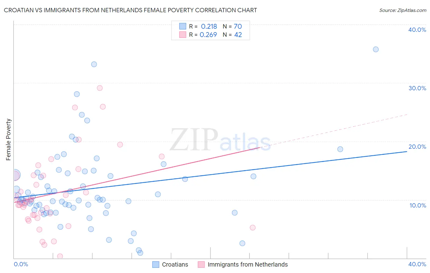 Croatian vs Immigrants from Netherlands Female Poverty