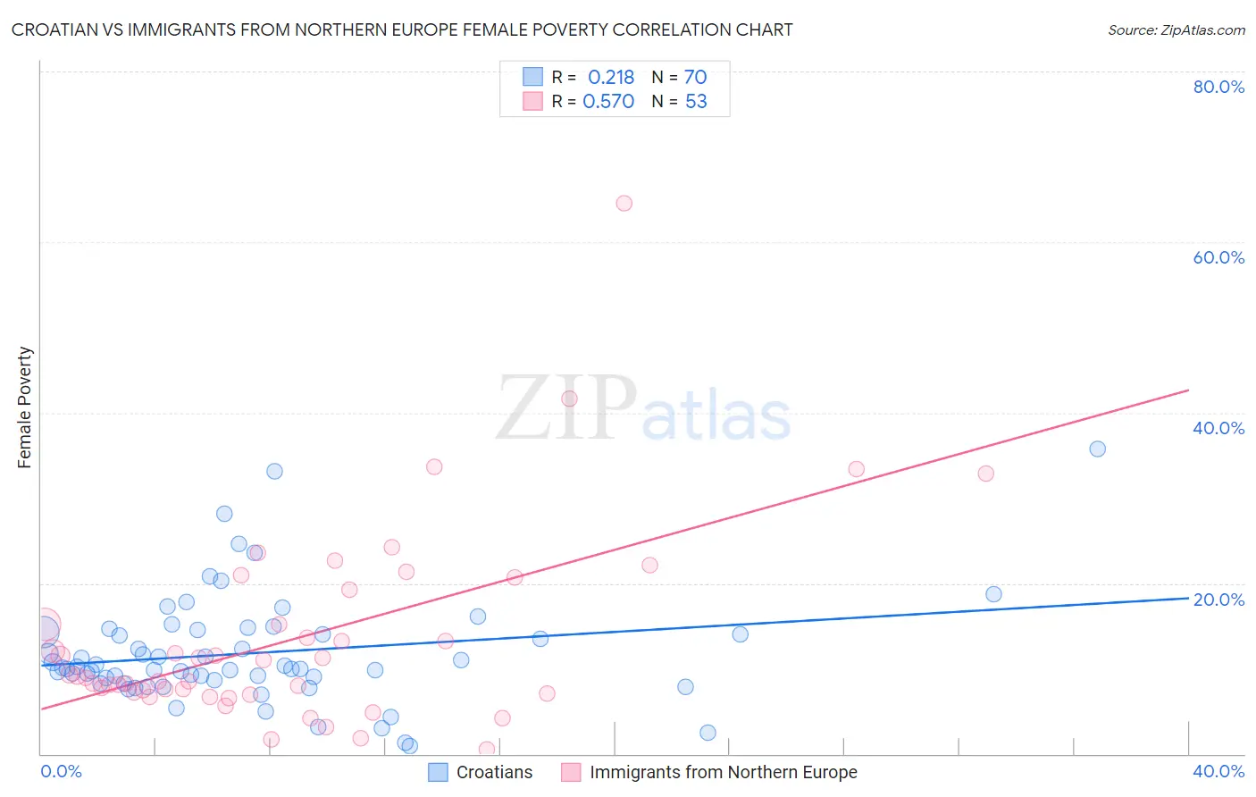 Croatian vs Immigrants from Northern Europe Female Poverty