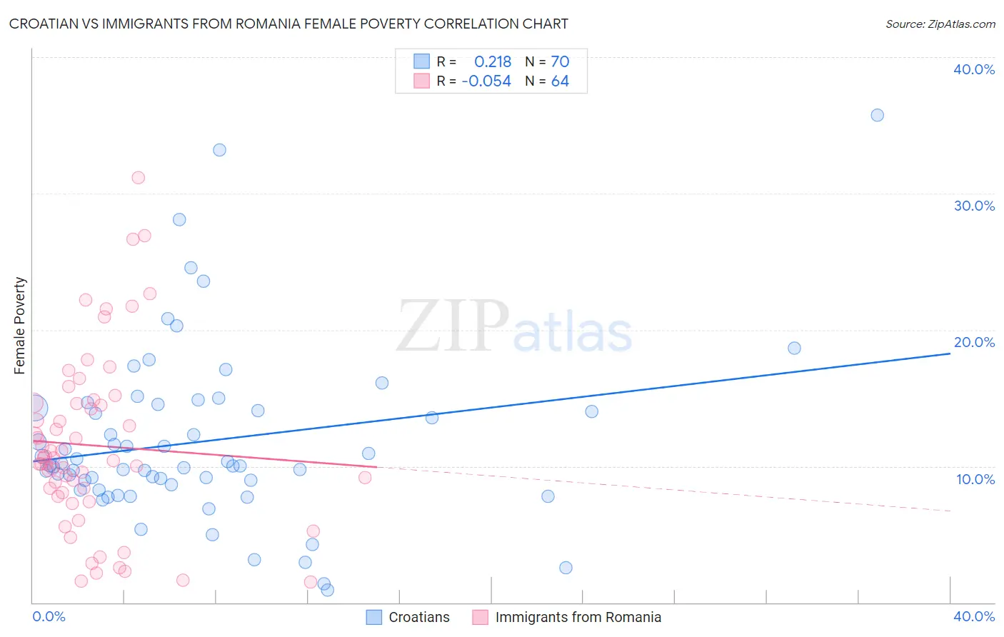 Croatian vs Immigrants from Romania Female Poverty