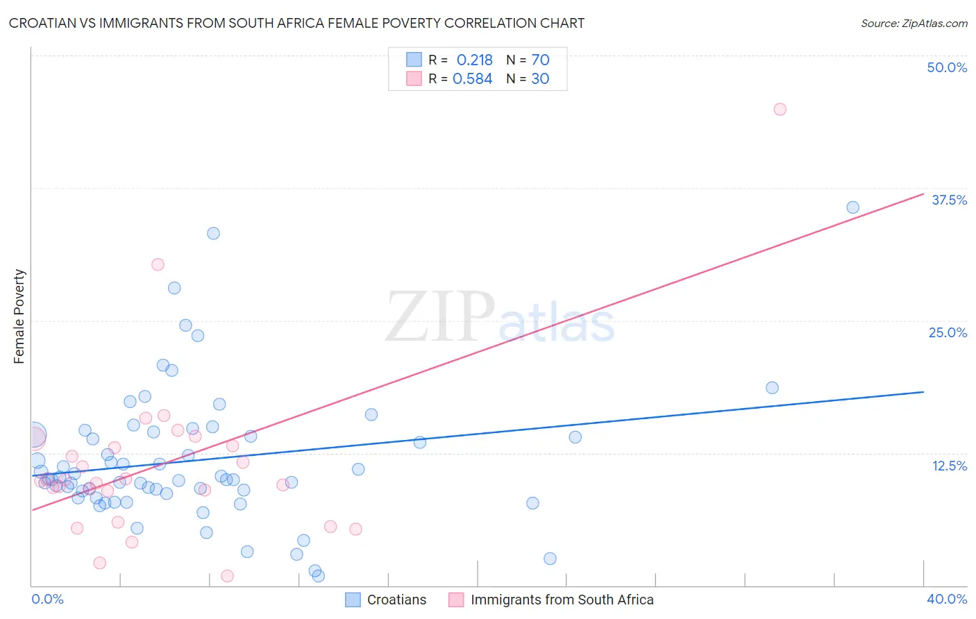 Croatian vs Immigrants from South Africa Female Poverty