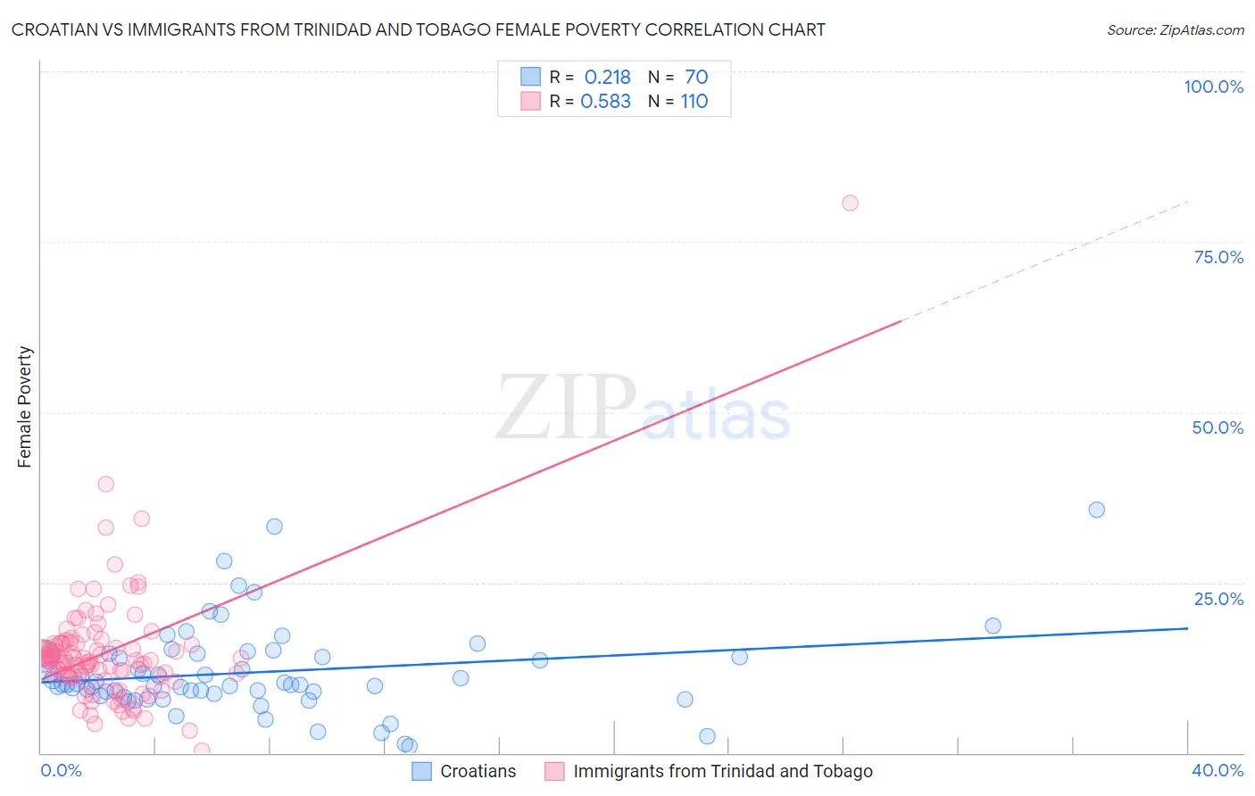 Croatian vs Immigrants from Trinidad and Tobago Female Poverty