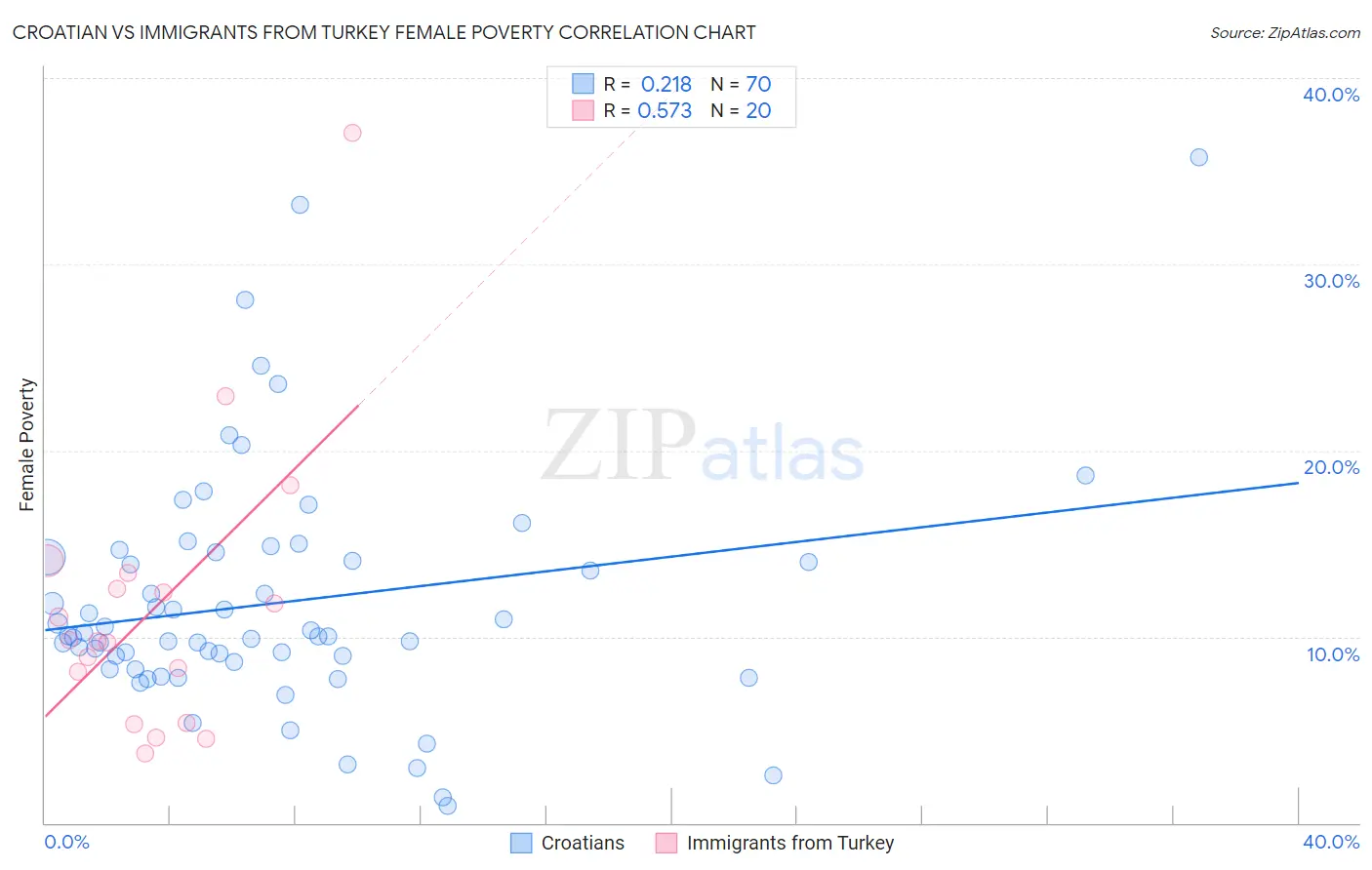 Croatian vs Immigrants from Turkey Female Poverty