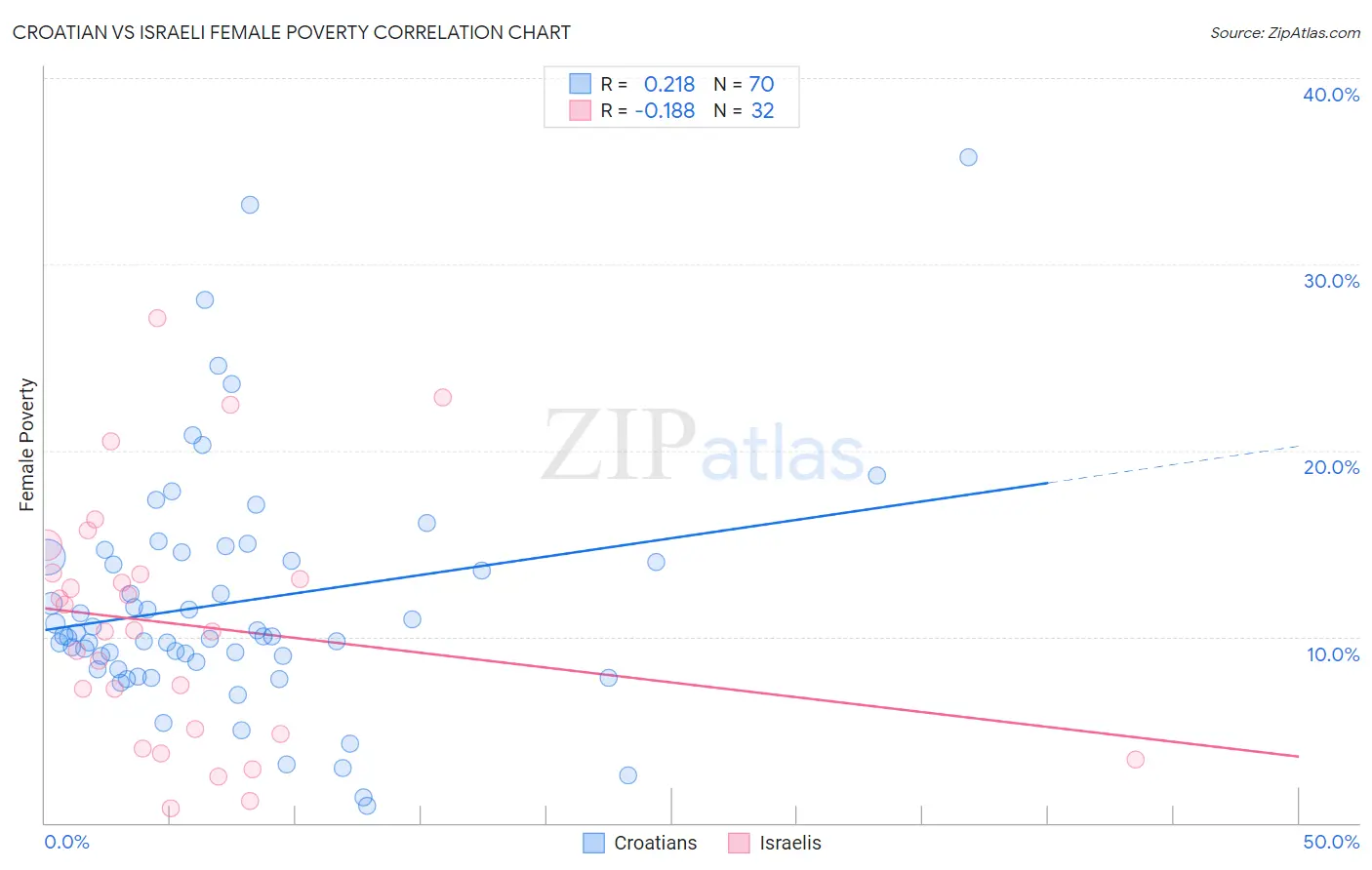 Croatian vs Israeli Female Poverty