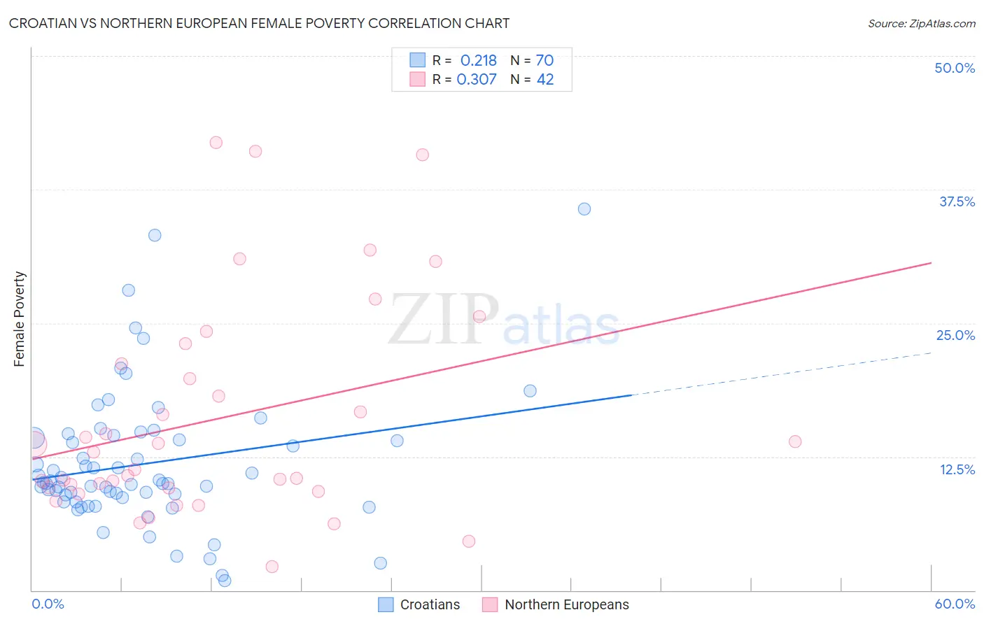 Croatian vs Northern European Female Poverty