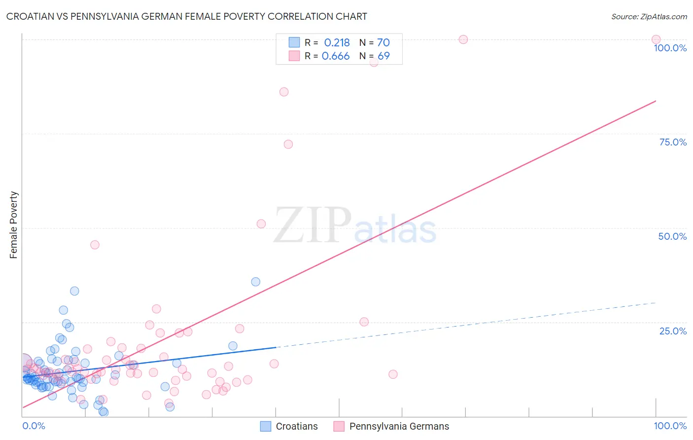 Croatian vs Pennsylvania German Female Poverty