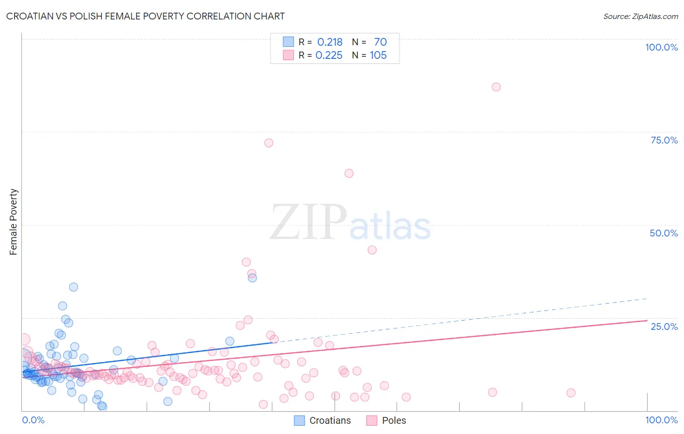 Croatian vs Polish Female Poverty