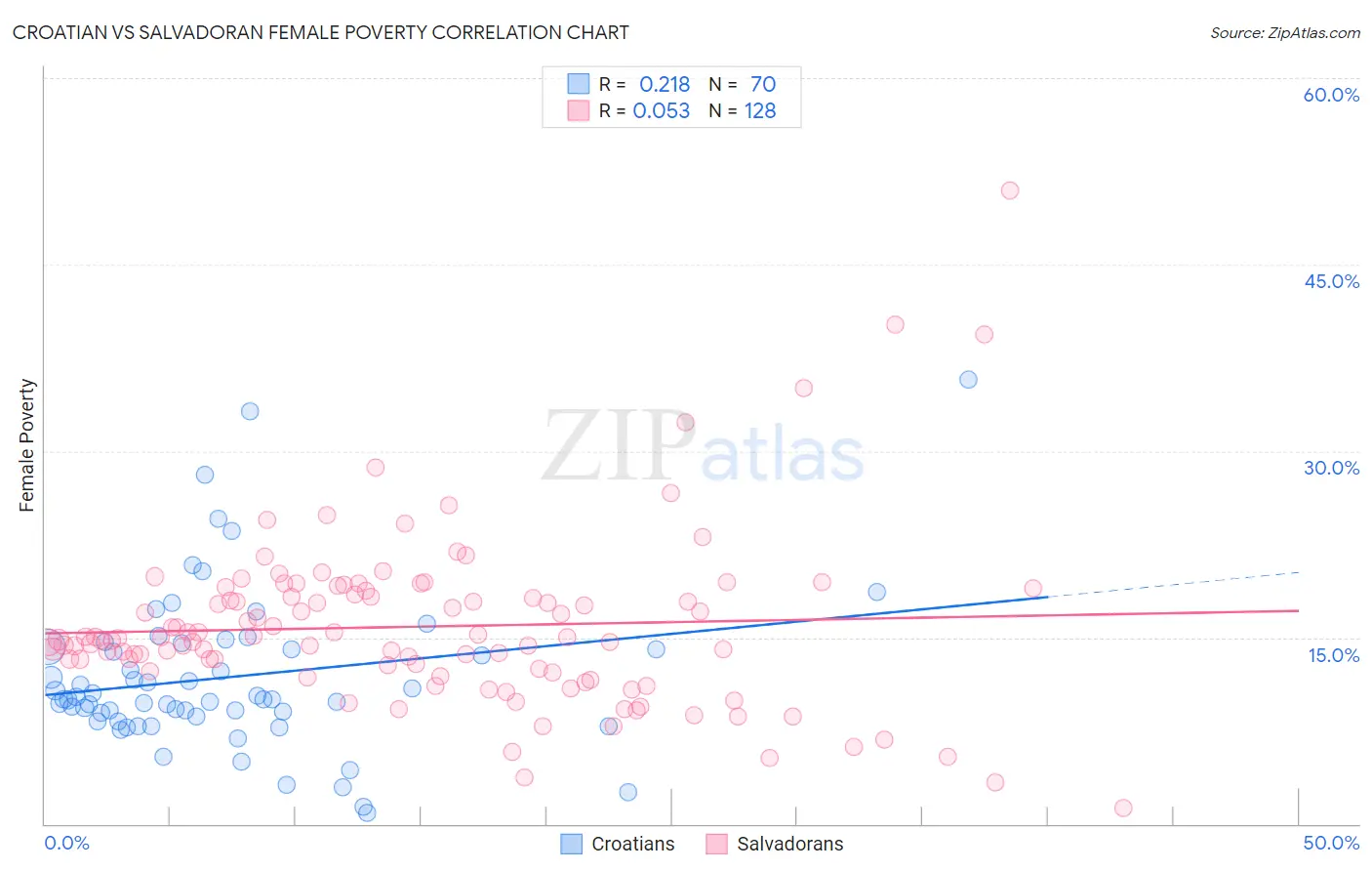 Croatian vs Salvadoran Female Poverty