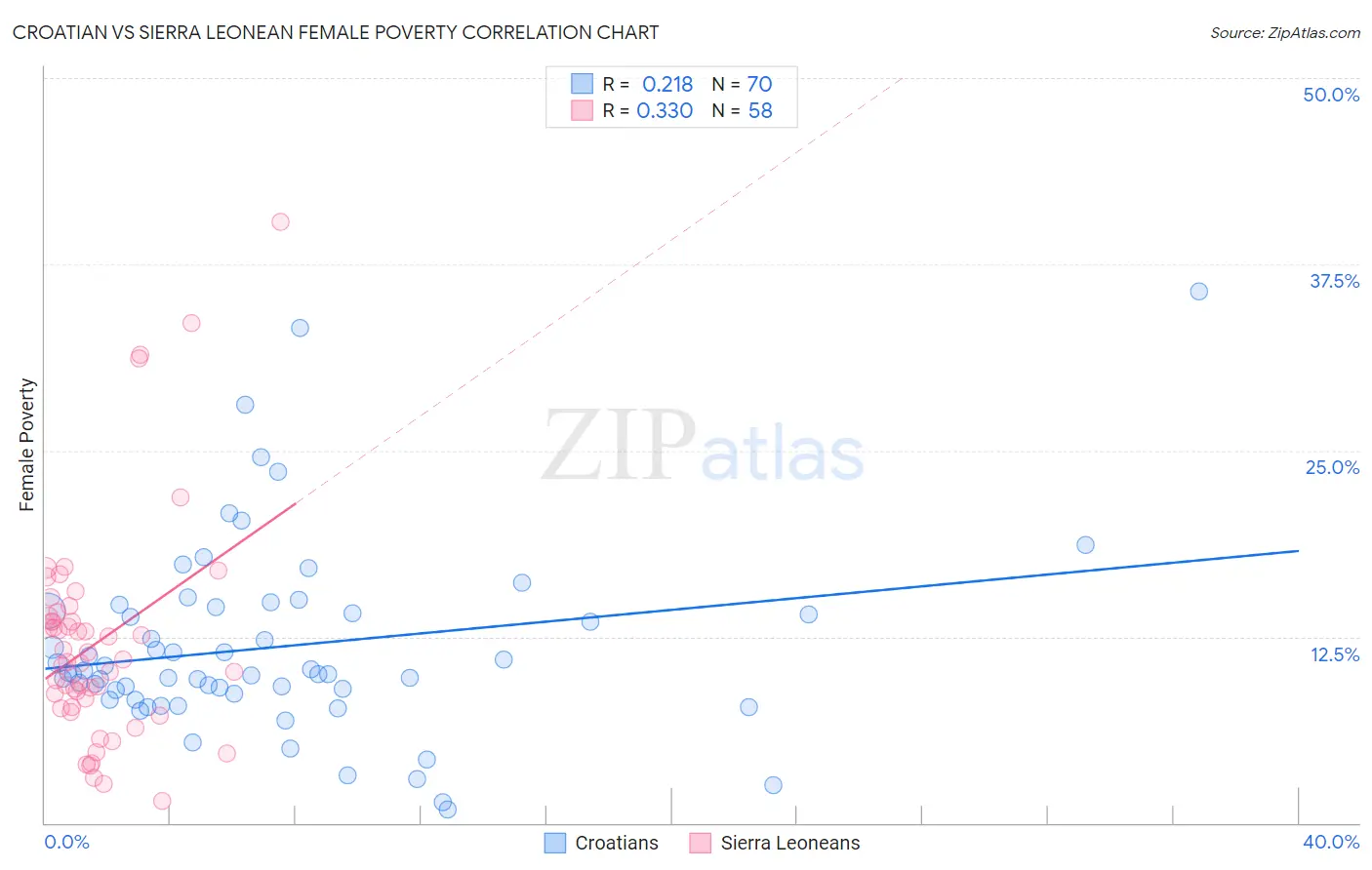 Croatian vs Sierra Leonean Female Poverty