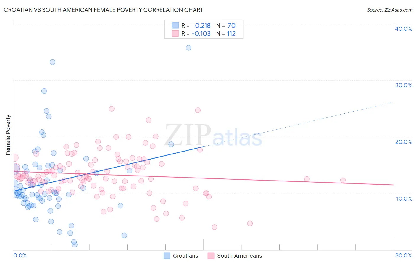 Croatian vs South American Female Poverty