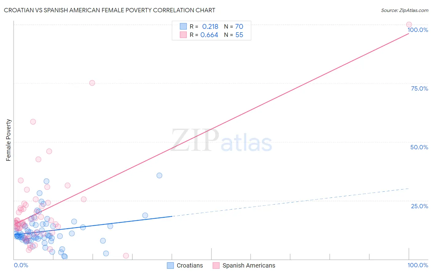 Croatian vs Spanish American Female Poverty