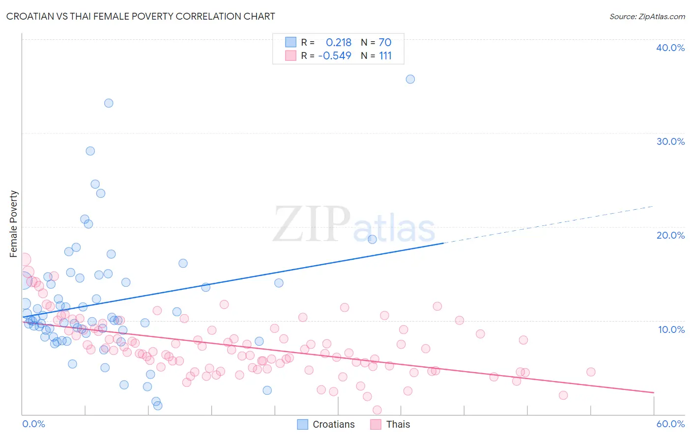 Croatian vs Thai Female Poverty