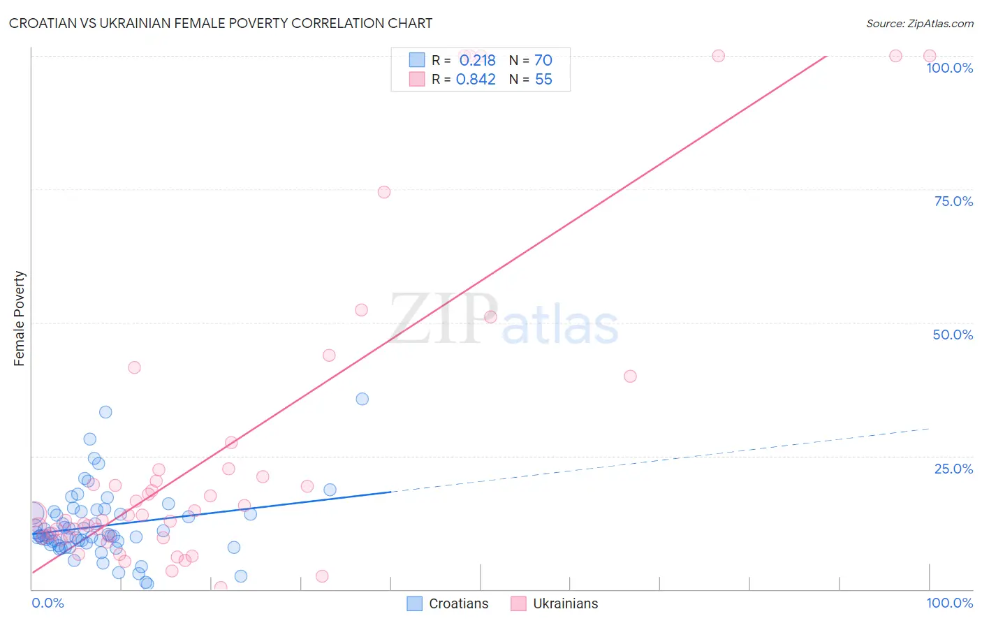 Croatian vs Ukrainian Female Poverty