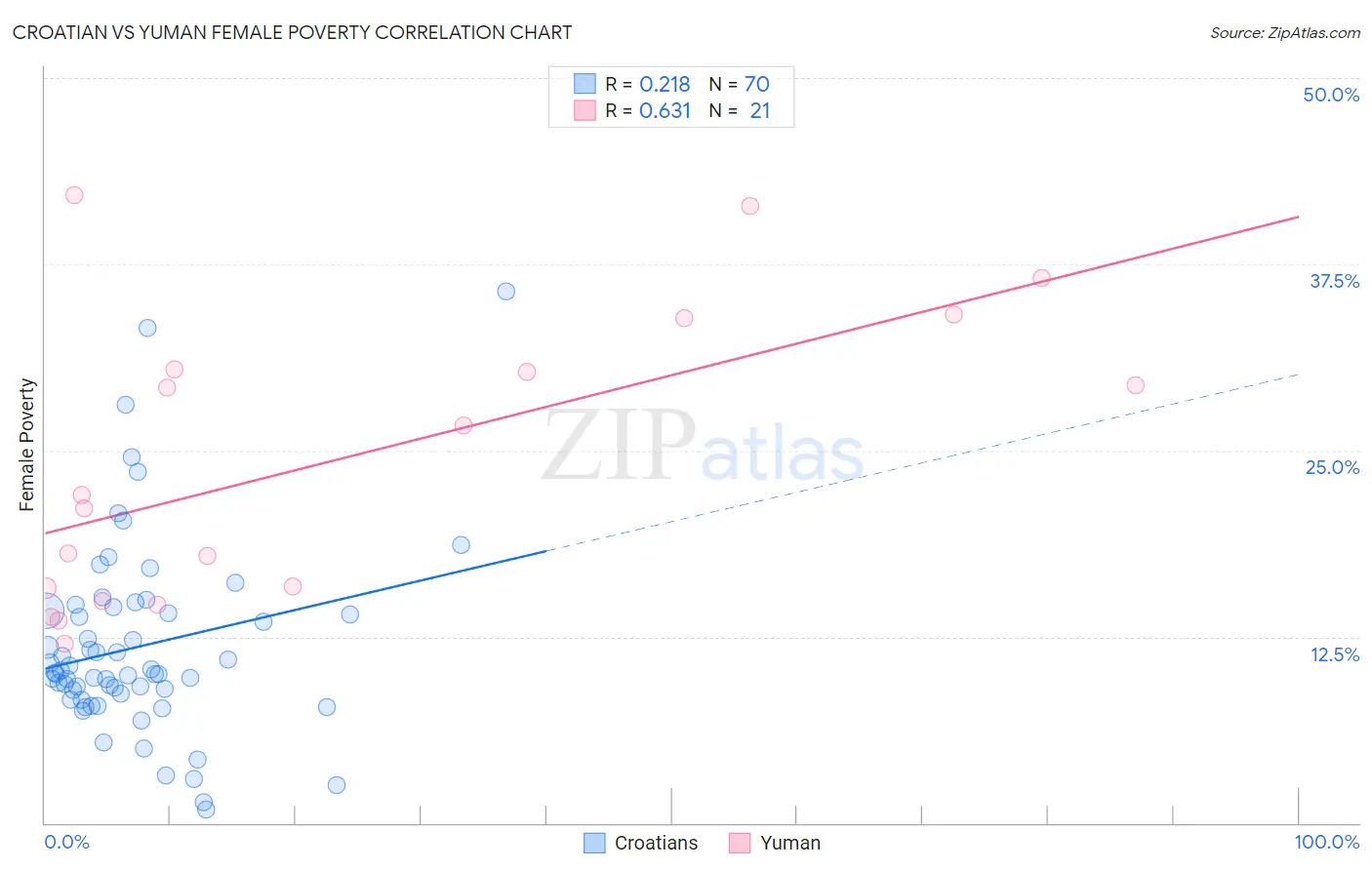 Croatian vs Yuman Female Poverty