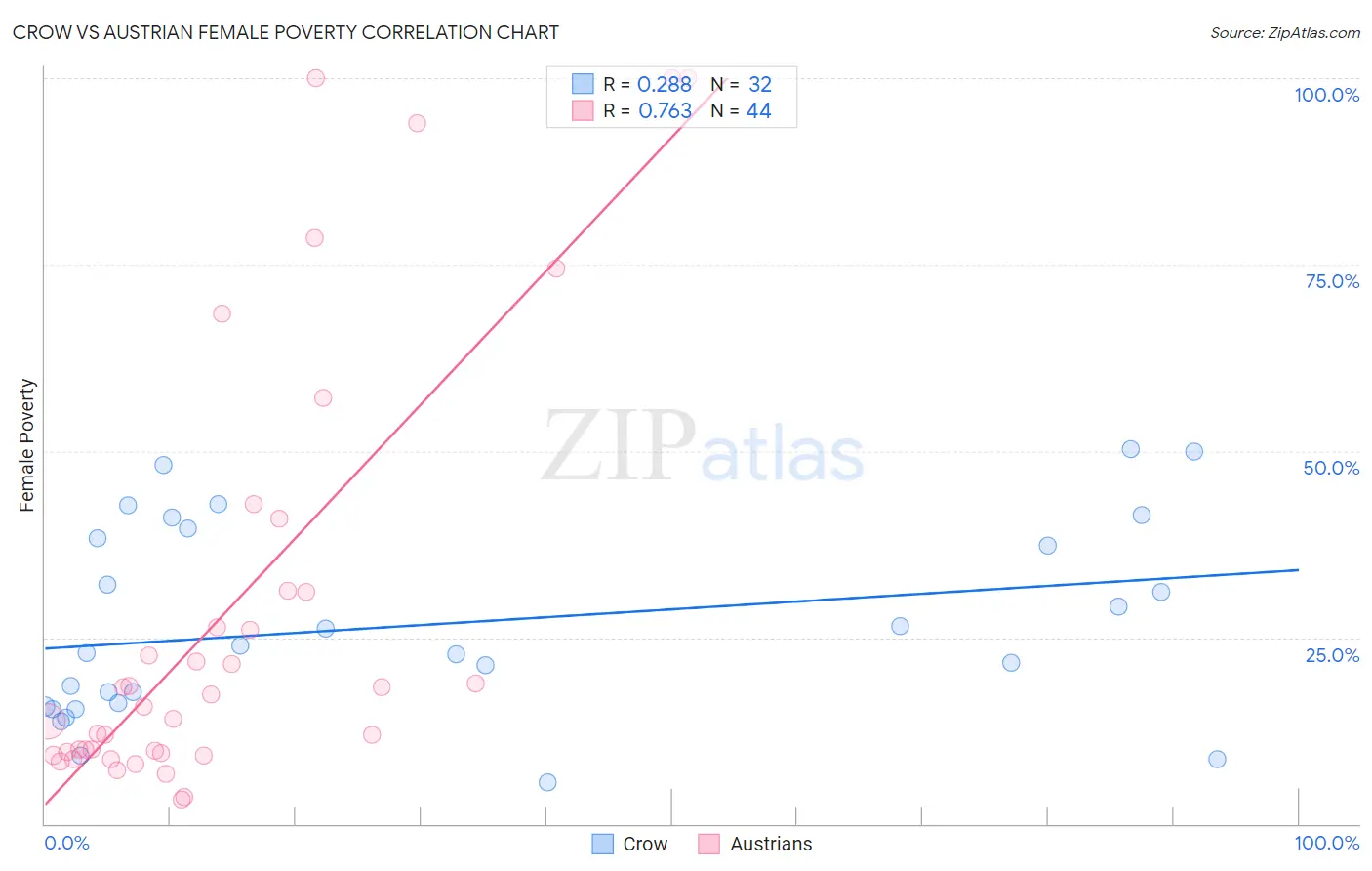 Crow vs Austrian Female Poverty