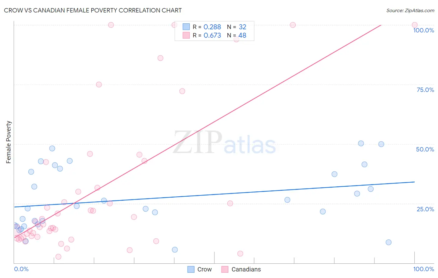 Crow vs Canadian Female Poverty