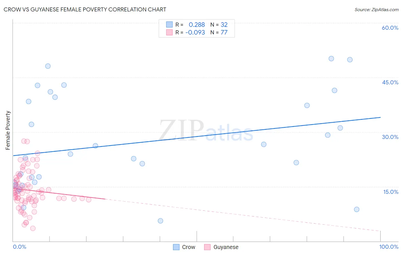 Crow vs Guyanese Female Poverty