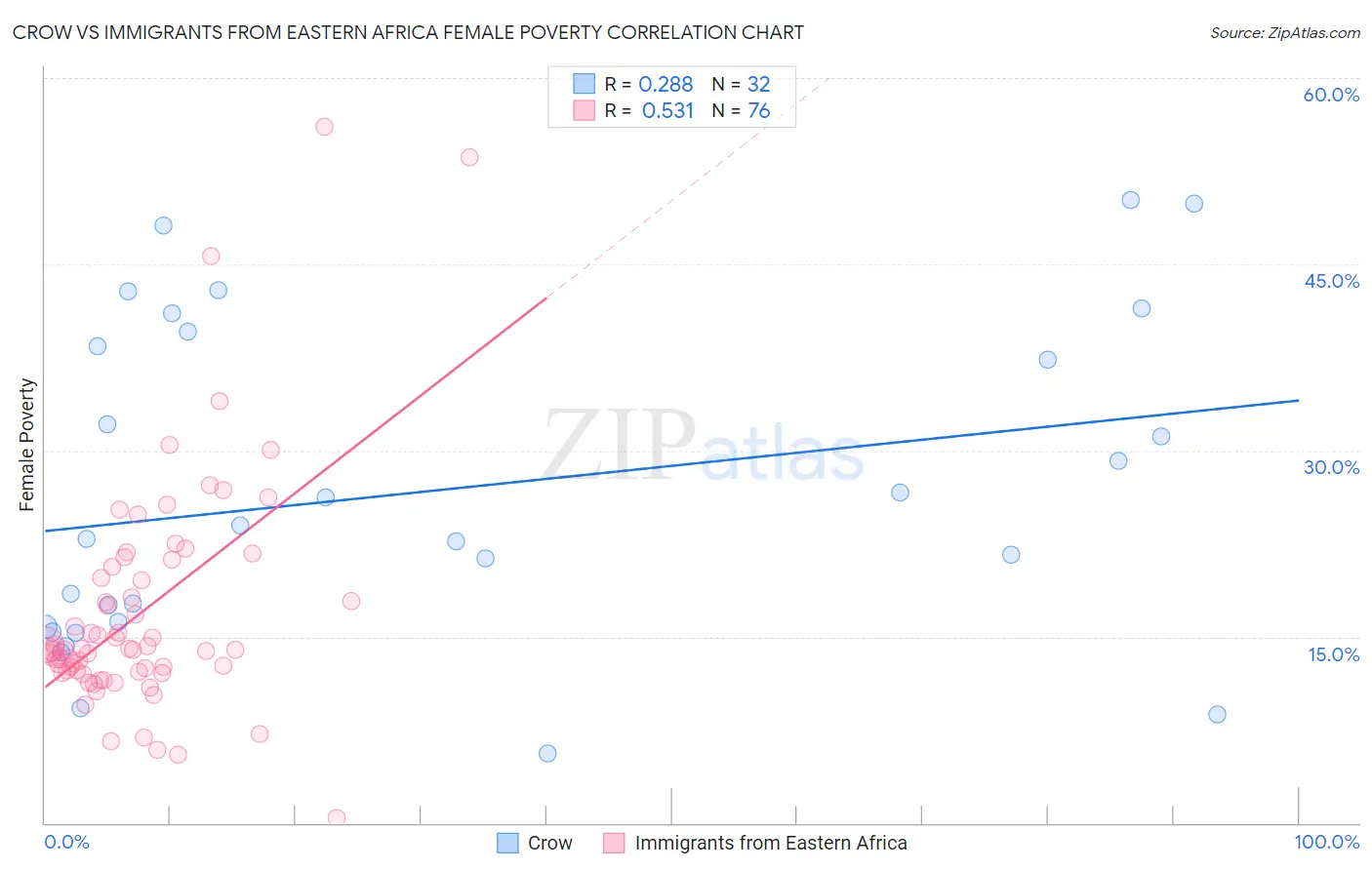 Crow vs Immigrants from Eastern Africa Female Poverty