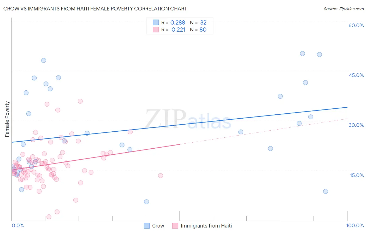 Crow vs Immigrants from Haiti Female Poverty