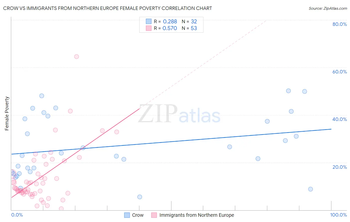 Crow vs Immigrants from Northern Europe Female Poverty