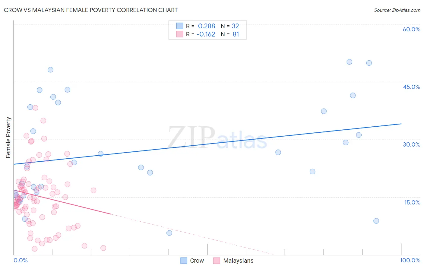 Crow vs Malaysian Female Poverty