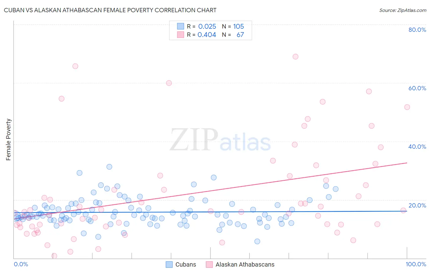 Cuban vs Alaskan Athabascan Female Poverty